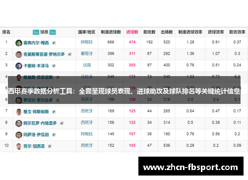 西甲赛季数据分析工具：全面呈现球员表现、进球助攻及球队排名等关键统计信息