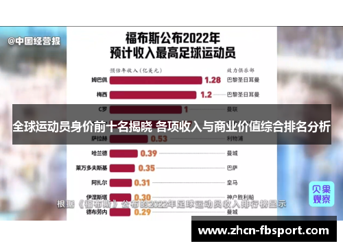 全球运动员身价前十名揭晓 各项收入与商业价值综合排名分析